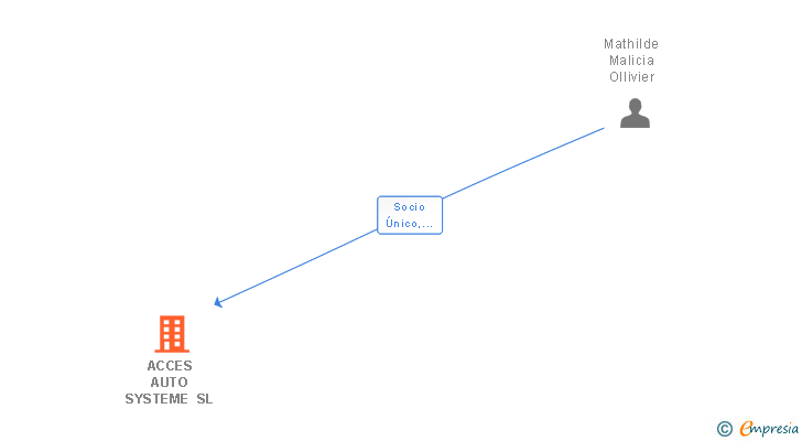 Vinculaciones societarias de ACCES AUTO SYSTEME SL