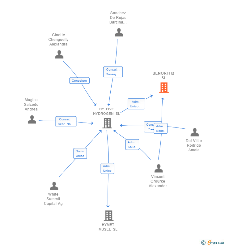 Vinculaciones societarias de BENORTH2 SL