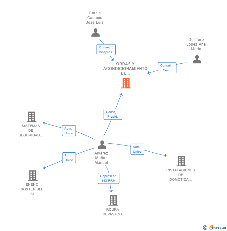 Vinculaciones societarias de OBRAS Y ACONDICIONAMIENTO DE SISTEMAS Y SERVICIOS SL