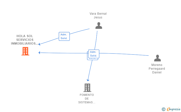 Vinculaciones societarias de HOLA SOL SERVICIOS INMOBILIARIOS SL