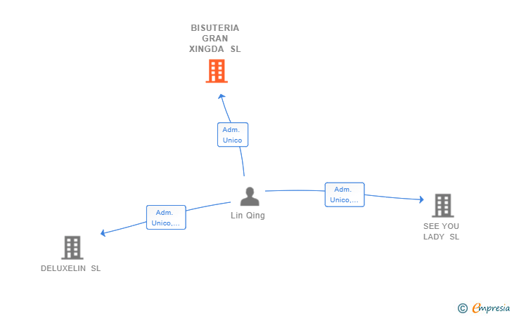 Vinculaciones societarias de BISUTERIA GRAN XINGDA SL