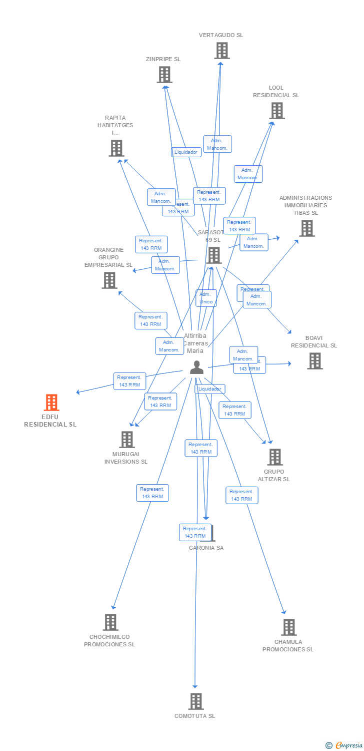 Vinculaciones societarias de EDFU RESIDENCIAL SL