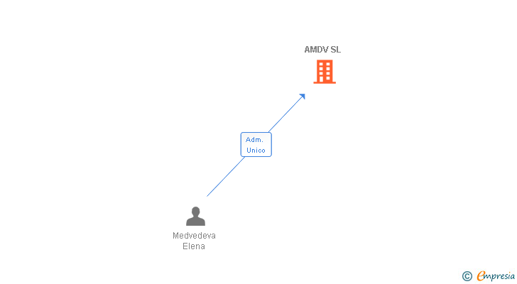 Vinculaciones societarias de AMDV SL