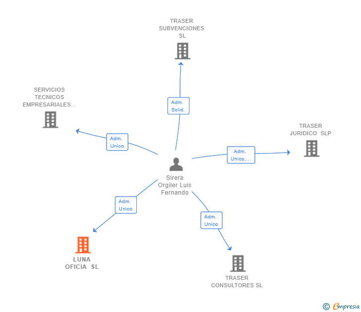 Vinculaciones societarias de LUNA OFICIA SL