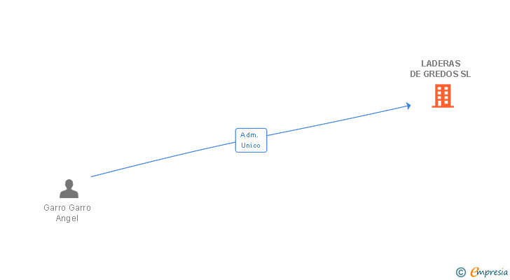 Vinculaciones societarias de LADERAS DE GREDOS SL