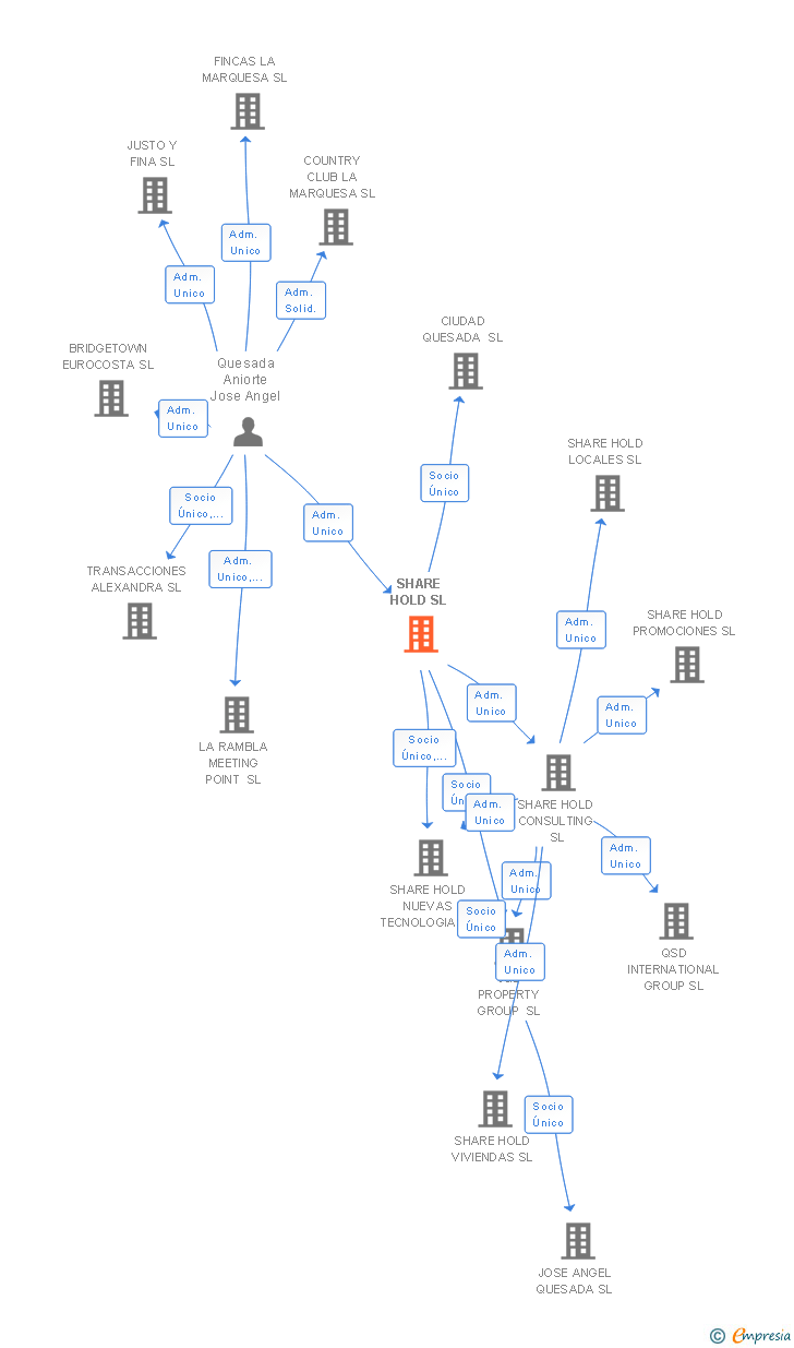 Vinculaciones societarias de SHARE HOLD SL