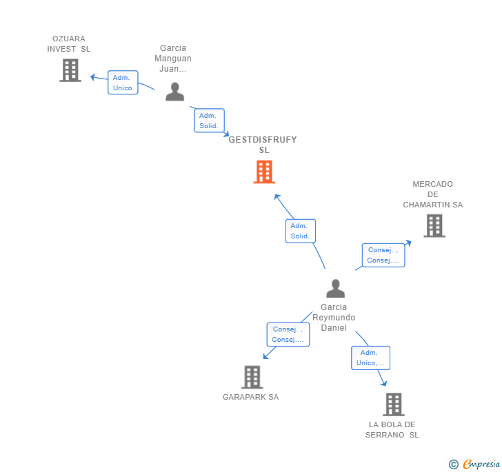 Vinculaciones societarias de GESTDISFRUFY SL