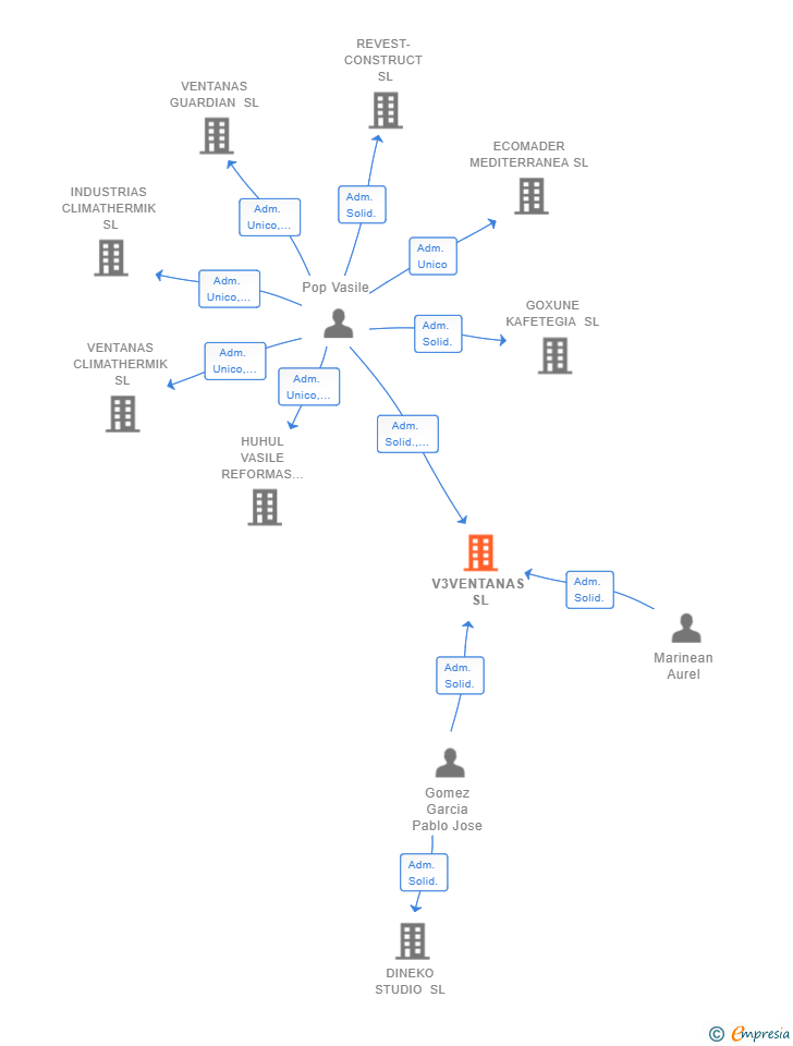 Vinculaciones societarias de V3VENTANAS SL