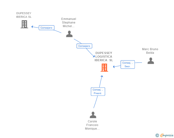Vinculaciones societarias de DUPESSEY LOGISTICA IBERICA SL