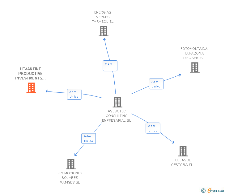 Vinculaciones societarias de LEVANTINE PRODUCTIVE INVESTMENTS SL