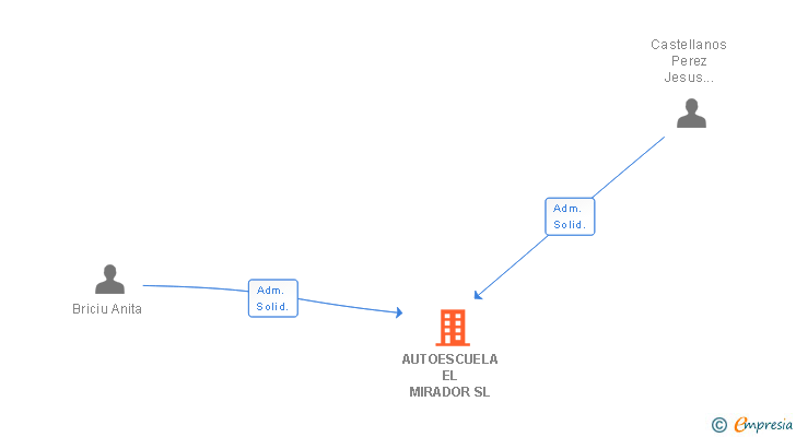 Vinculaciones societarias de AUTOESCUELA EL MIRADOR SL