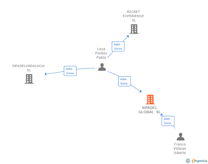 Vinculaciones societarias de SIPADEL GLOBAL SL