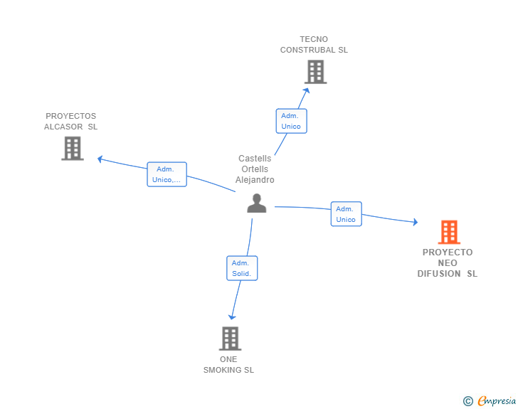 Vinculaciones societarias de PROYECTO NEO DIFUSION SL