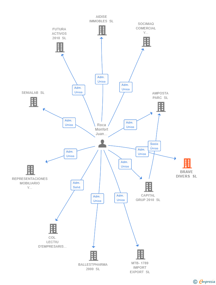 Vinculaciones societarias de BRAVE DIVERS SL