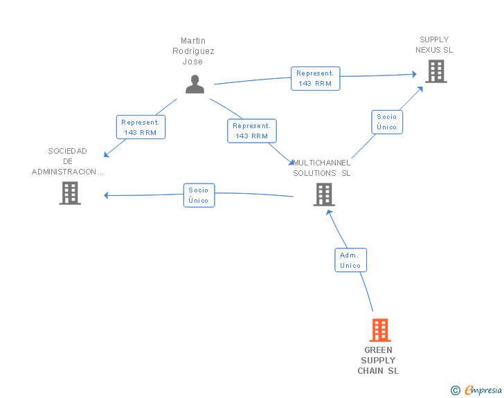 Vinculaciones societarias de GREEN SUPPLY CHAIN SL