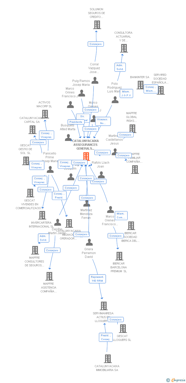 Vinculaciones societarias de CATALUNYACAIXA ASSEGURANCES GENERALS SOCIETAT ANONIMA D'ASSEGURANCES I REASSEGURANCES