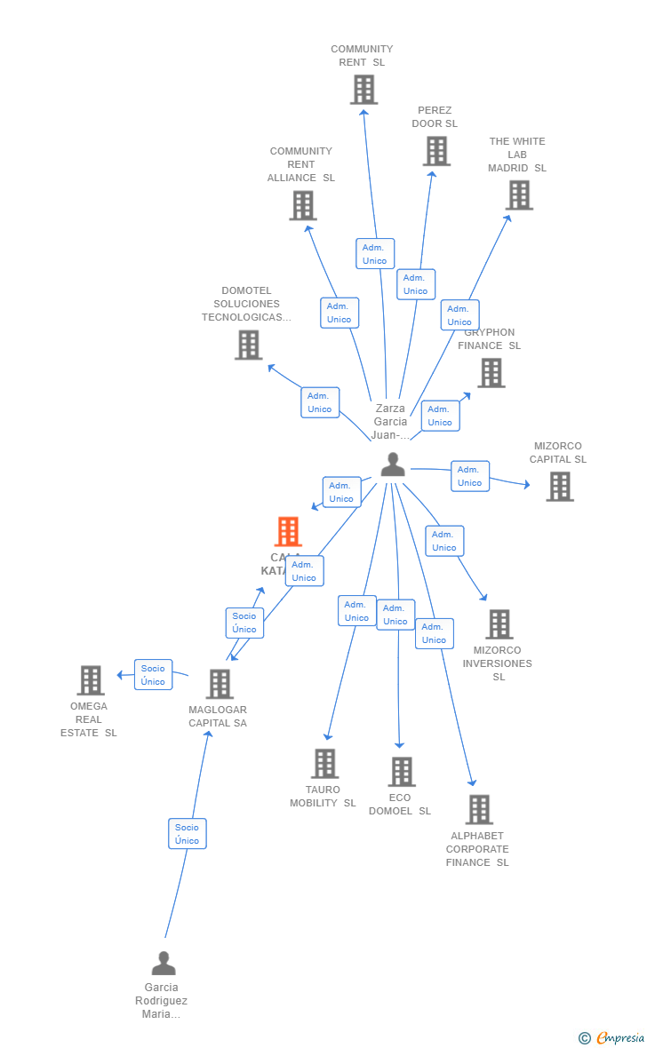 Vinculaciones societarias de CALA KATA SL