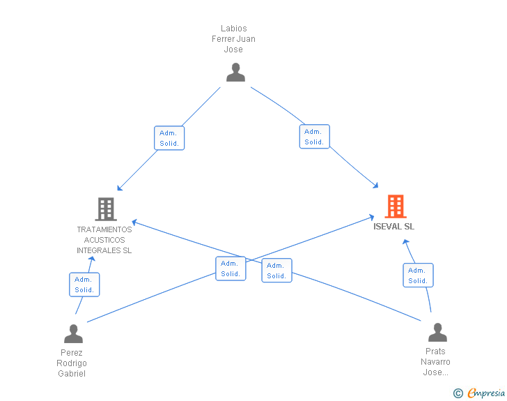 Vinculaciones societarias de ISEVAL SL