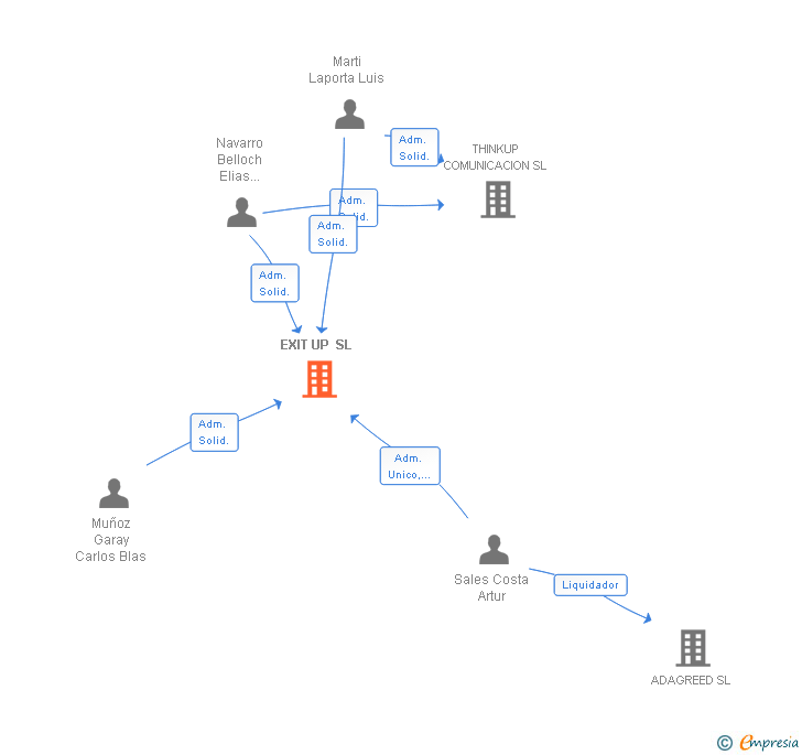 Vinculaciones societarias de EXIT UP SL