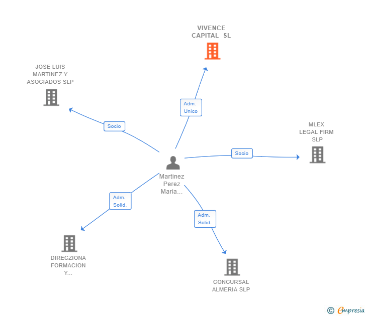 Vinculaciones societarias de VIVENCE CAPITAL SL