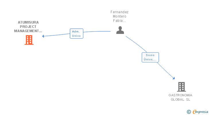 Vinculaciones societarias de ATUMISURA SL
