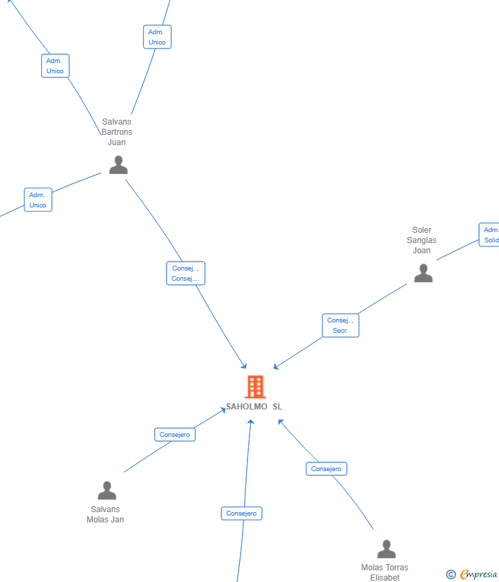 Vinculaciones societarias de SAHOLMO SL