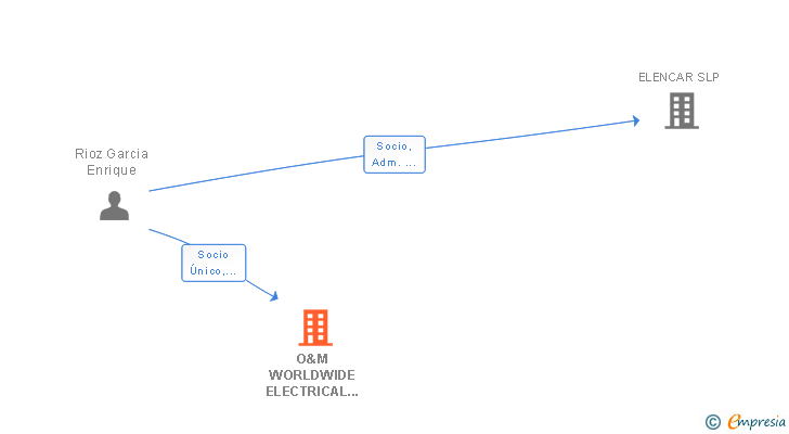 Vinculaciones societarias de O&M WORLDWIDE ELECTRICAL TRAINING SL