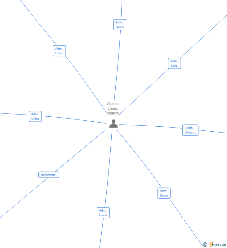 Vinculaciones societarias de HOLA DATA SOLUTIONS SL
