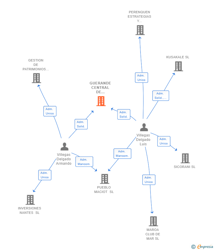 Vinculaciones societarias de GUERANDE CENTRAL DE ELABORACIONES SL