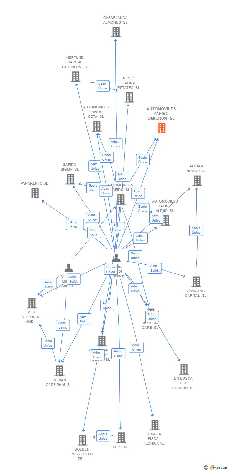 Vinculaciones societarias de AUTOMOVILES ZAFIRO OMICRON SL