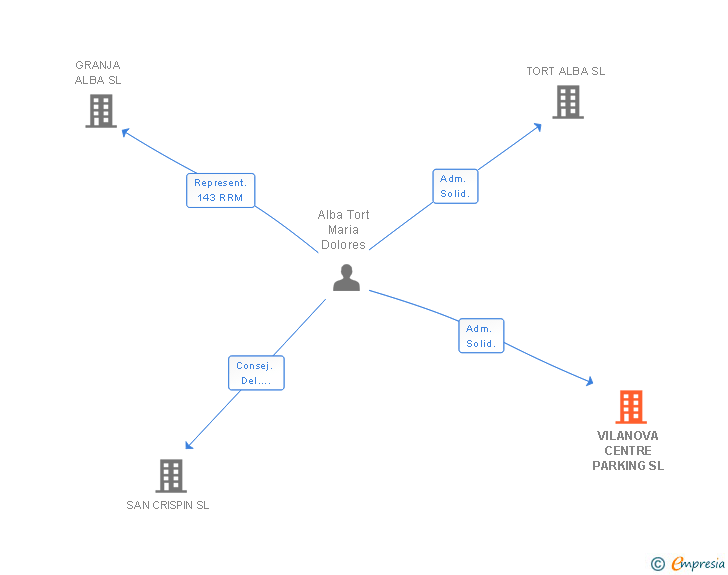 Vinculaciones societarias de VILANOVA CENTRE PARKING SL
