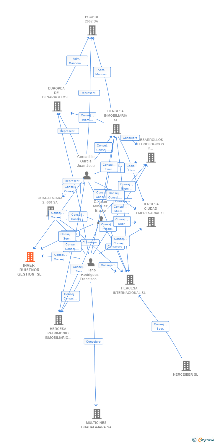 Vinculaciones societarias de INVER-RUISEÑOR GESTION SL