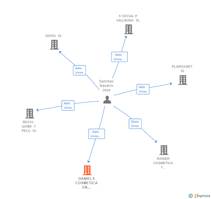 Vinculaciones societarias de DANIELS COSMETICA EN GENERAL SL