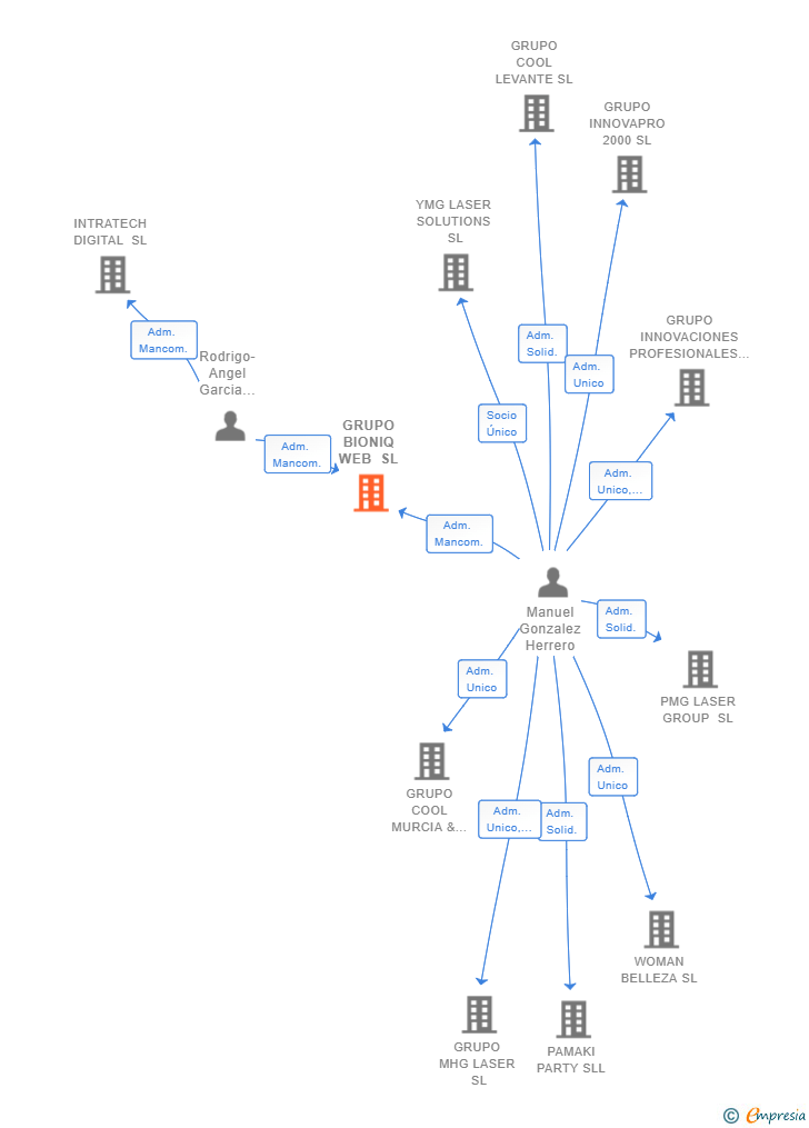 Vinculaciones societarias de GRUPO BIONIQ WEB SL