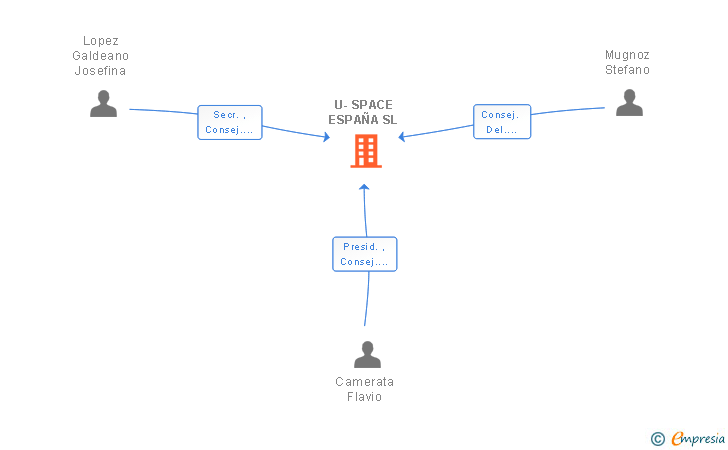 Vinculaciones societarias de U-SPACE ESPAÑA SL