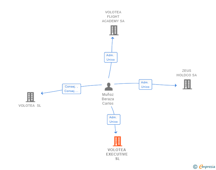 Vinculaciones societarias de VOLOTEA EXECUTIVE SL