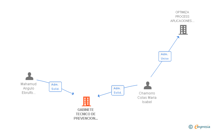 Vinculaciones societarias de GABINETE TECNICO DE PREVENCION EMANGULO SL