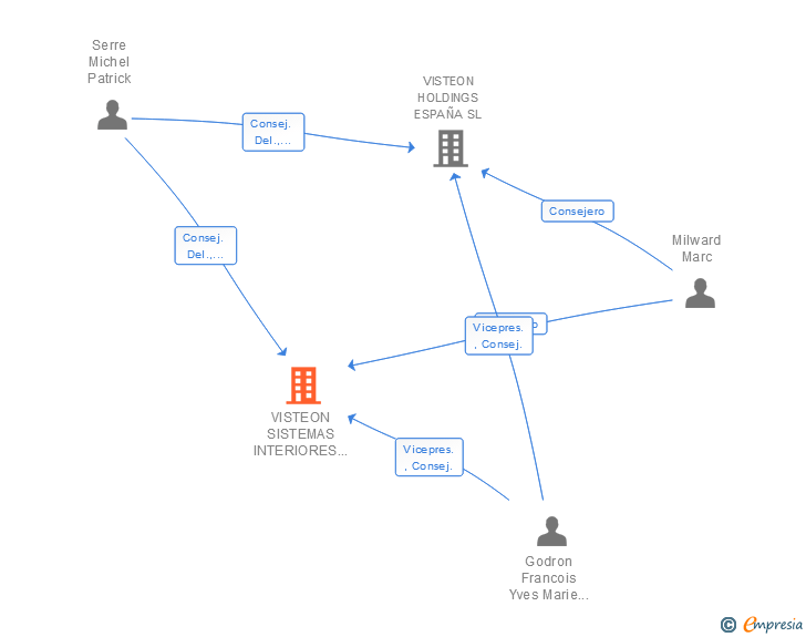 Vinculaciones societarias de VISTEON SISTEMAS INTERIORES ESPAÑA SL