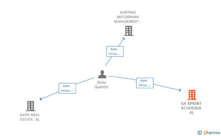 Vinculaciones societarias de G4 SPRINT SCUDERIA SL