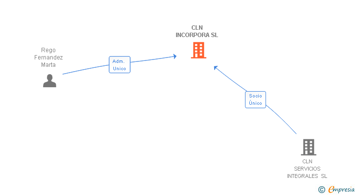 Vinculaciones societarias de CLN INCORPORA SL