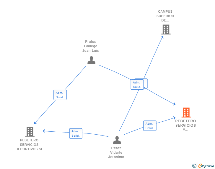Vinculaciones societarias de PEBETERO SERVICIOS Y FORMACION SL