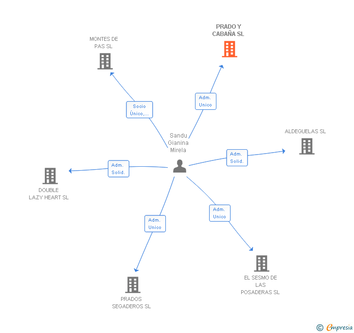 Vinculaciones societarias de PRADO Y CABAÑA SL