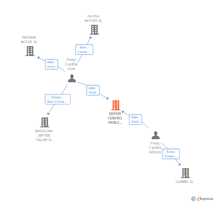 Vinculaciones societarias de DEPOR CENTRO PEREZ CASTILLA SL