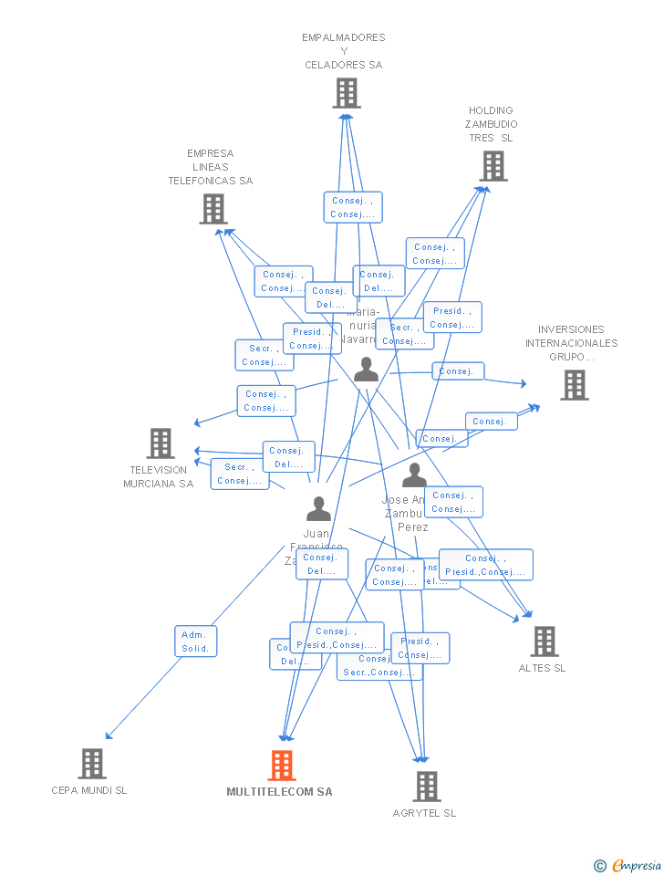 Vinculaciones societarias de ESPECIALISTAS EN PRODUCCION DE MURCIA SA