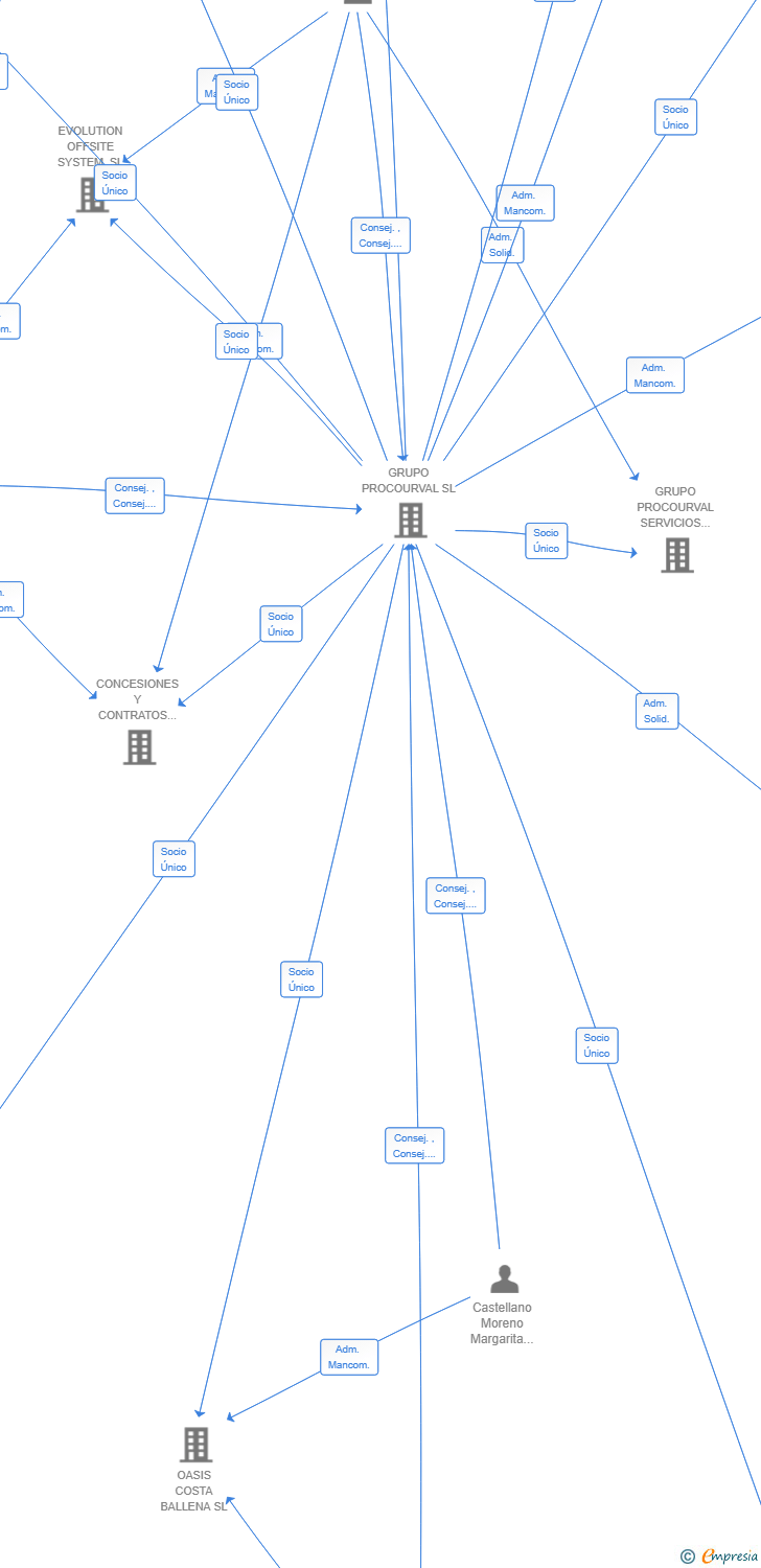 Vinculaciones societarias de HERA PATRIMONIO SL