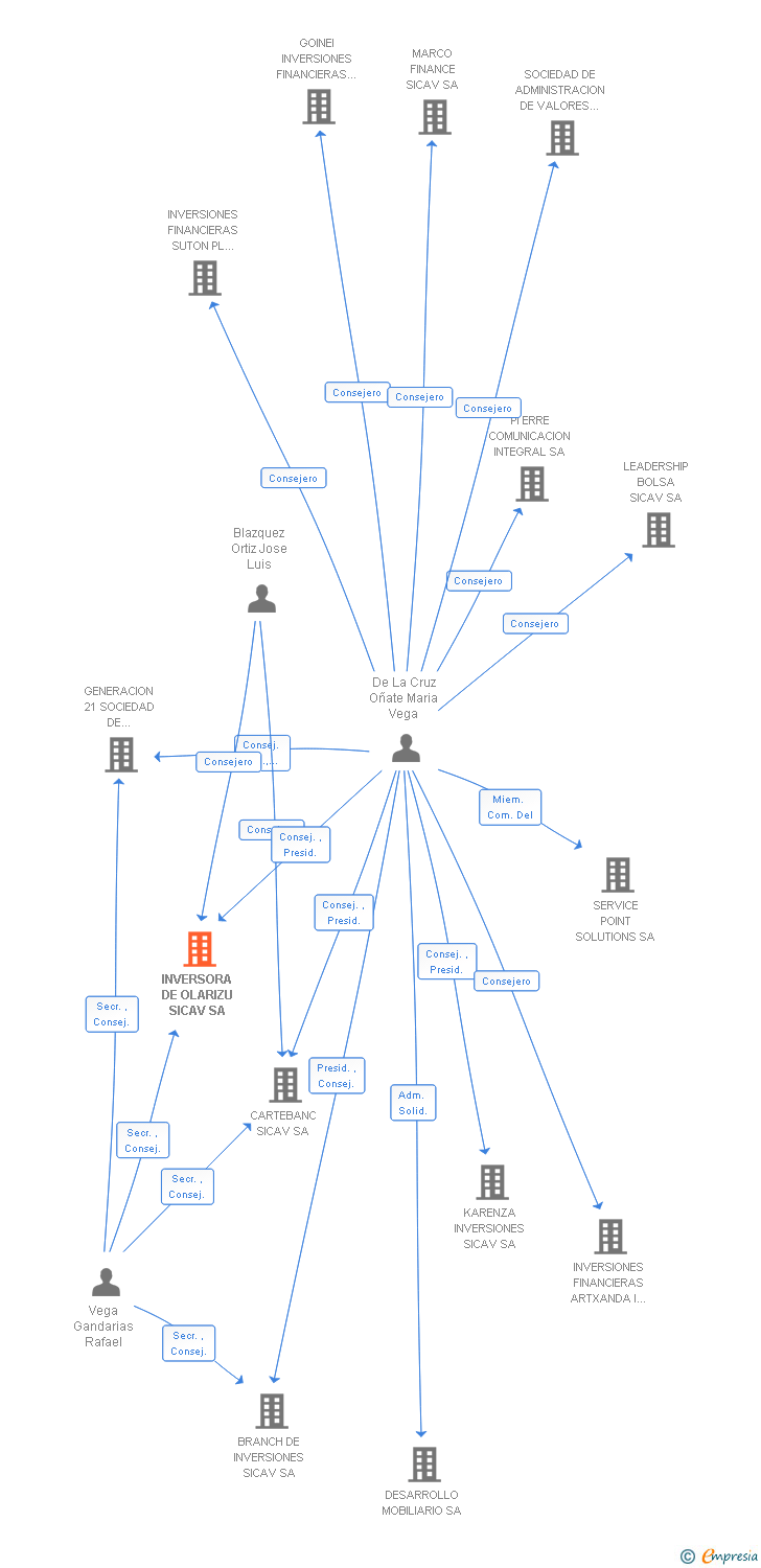 Vinculaciones societarias de INVERSORA DE OLARIZU SICAV SA