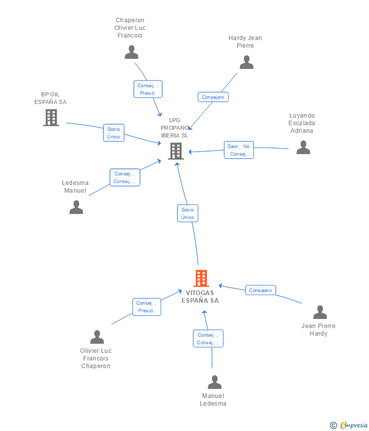 Vinculaciones societarias de VITOGAS ESPAÑA SA