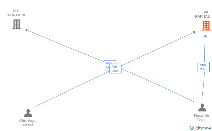 Vinculaciones societarias de 2M KAPITAL SL
