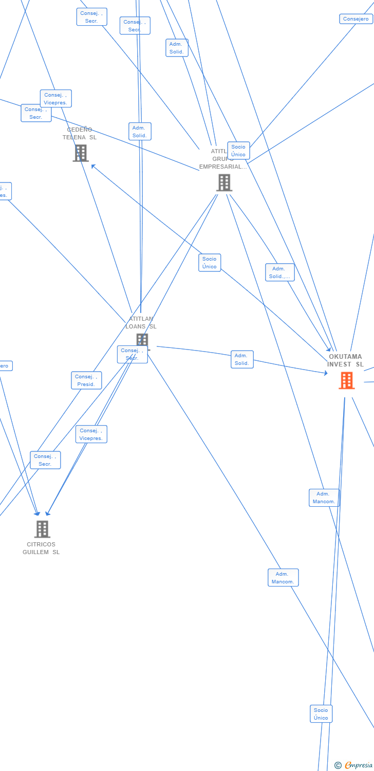 Vinculaciones societarias de OKUTAMA INVEST SL