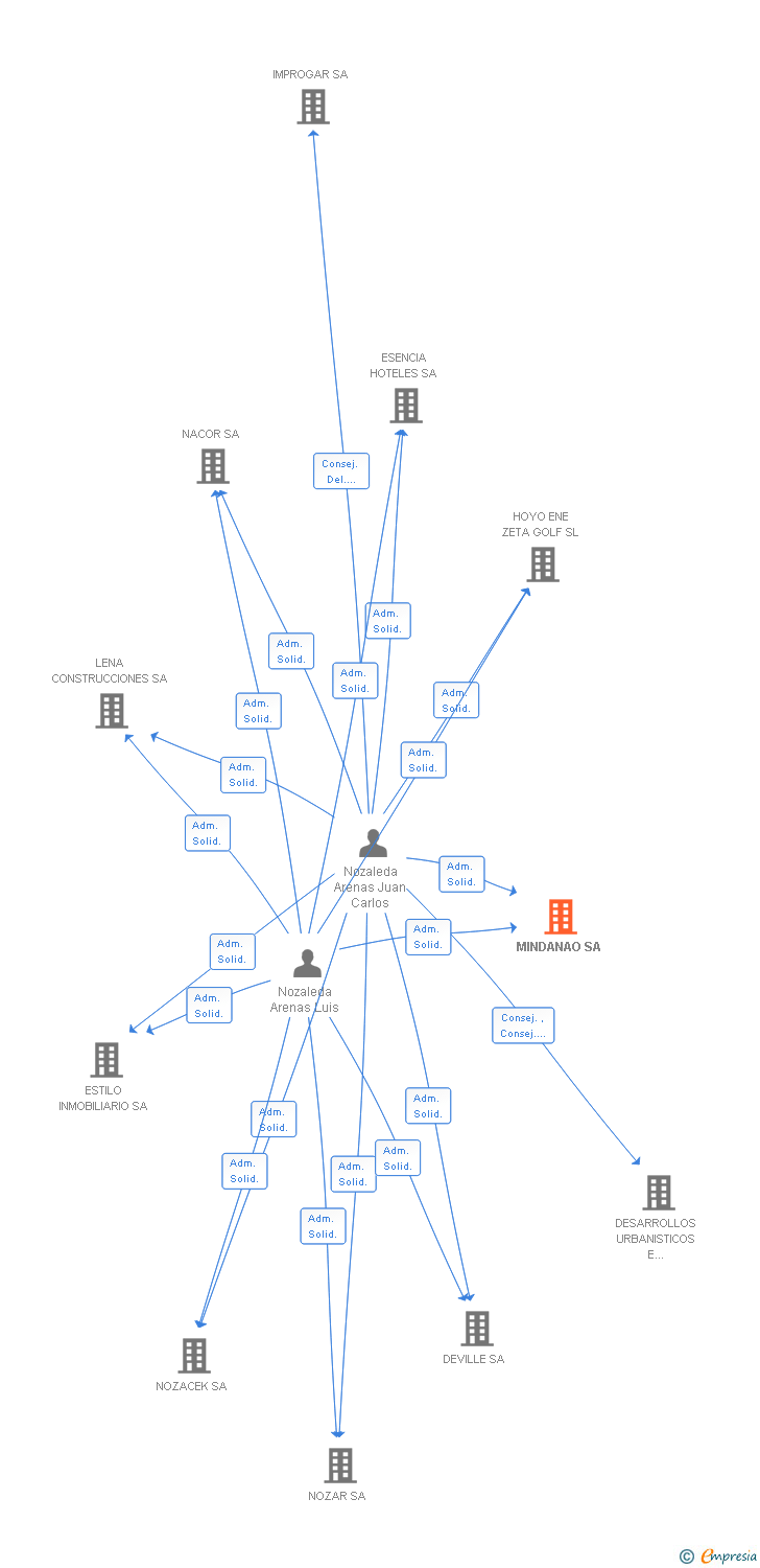 Vinculaciones societarias de MINDANAO SA